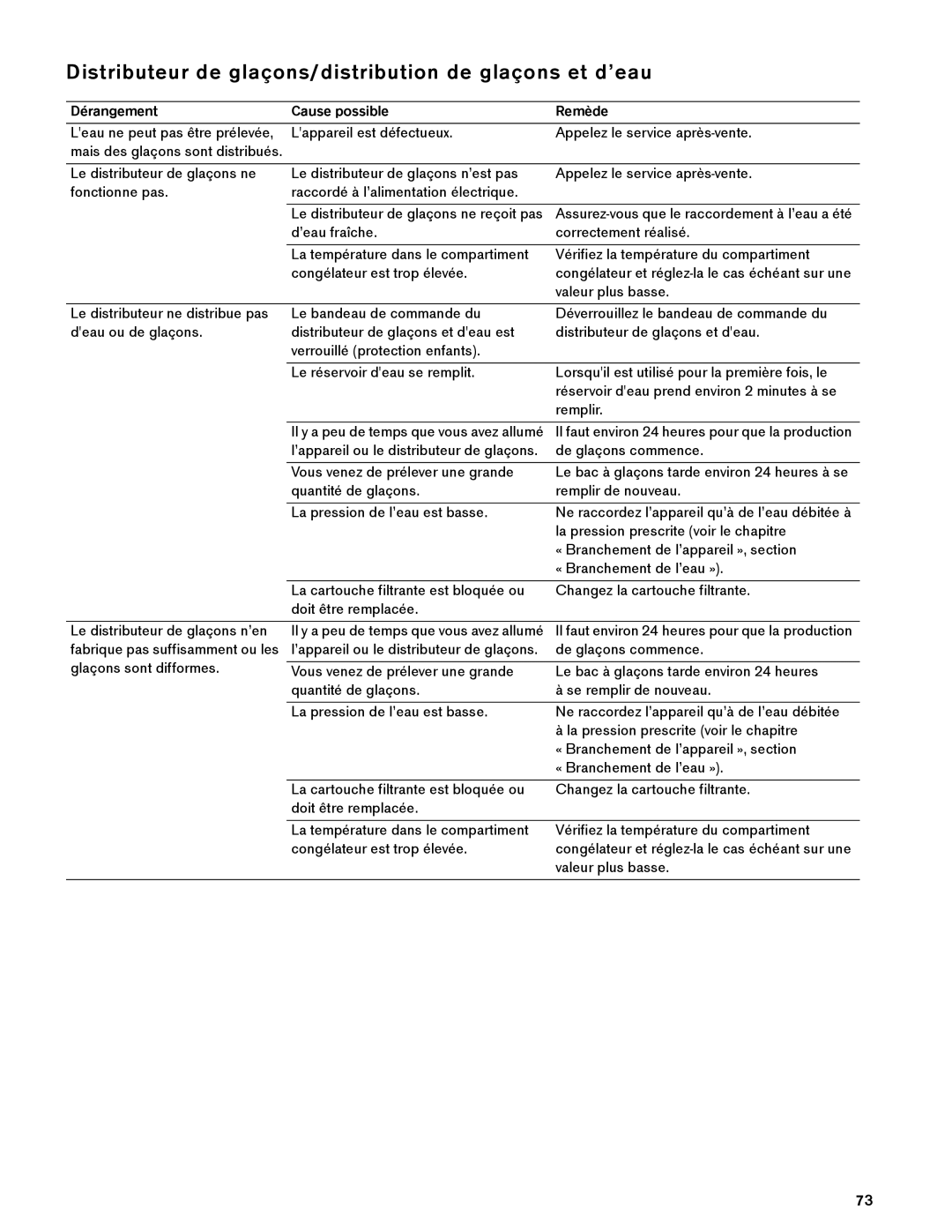 Gaggenau RF 471, RF 461, RF 463, RF 411, RF 413 manual Remède, Dérangement, Cause possible 