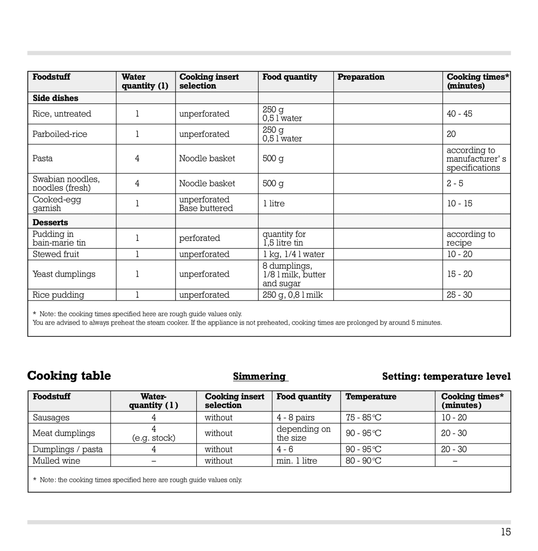 Gaggenau VK230610 manual Simmering Setting temperature level 