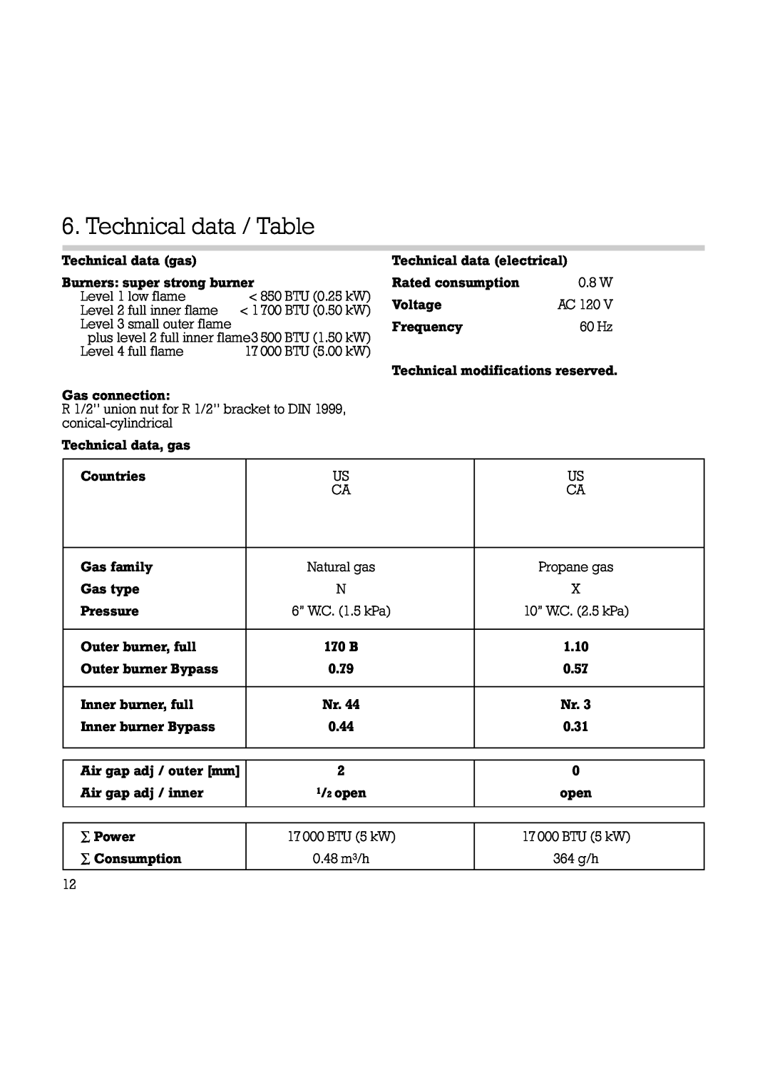 Gaggenau Wok manual Technical data / Table 