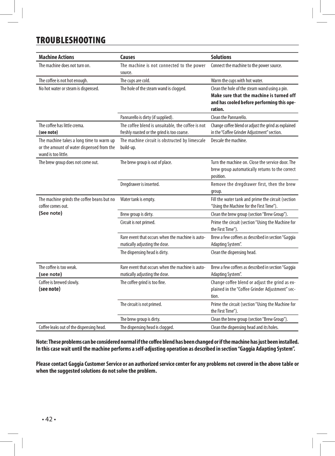 Gaggia 037RG manual Troubleshooting, Machine Actions Causes Solutions, See note 