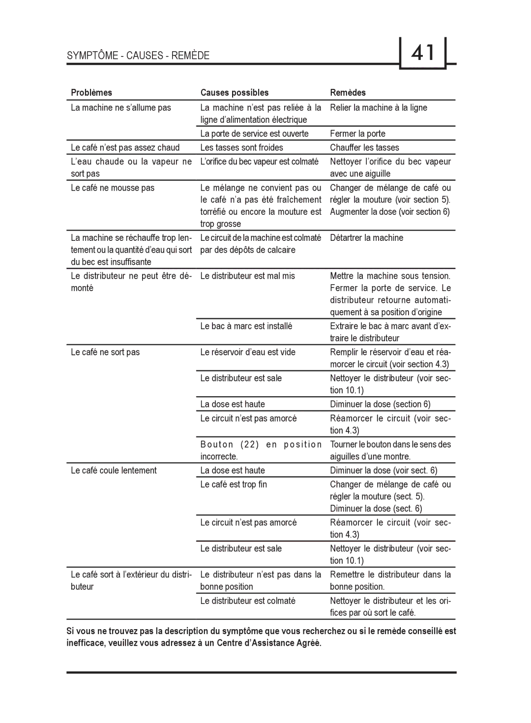 Gaggia 740903008 manual Symptôme Causes Remède, Problèmes Causes possibles Remèdes 
