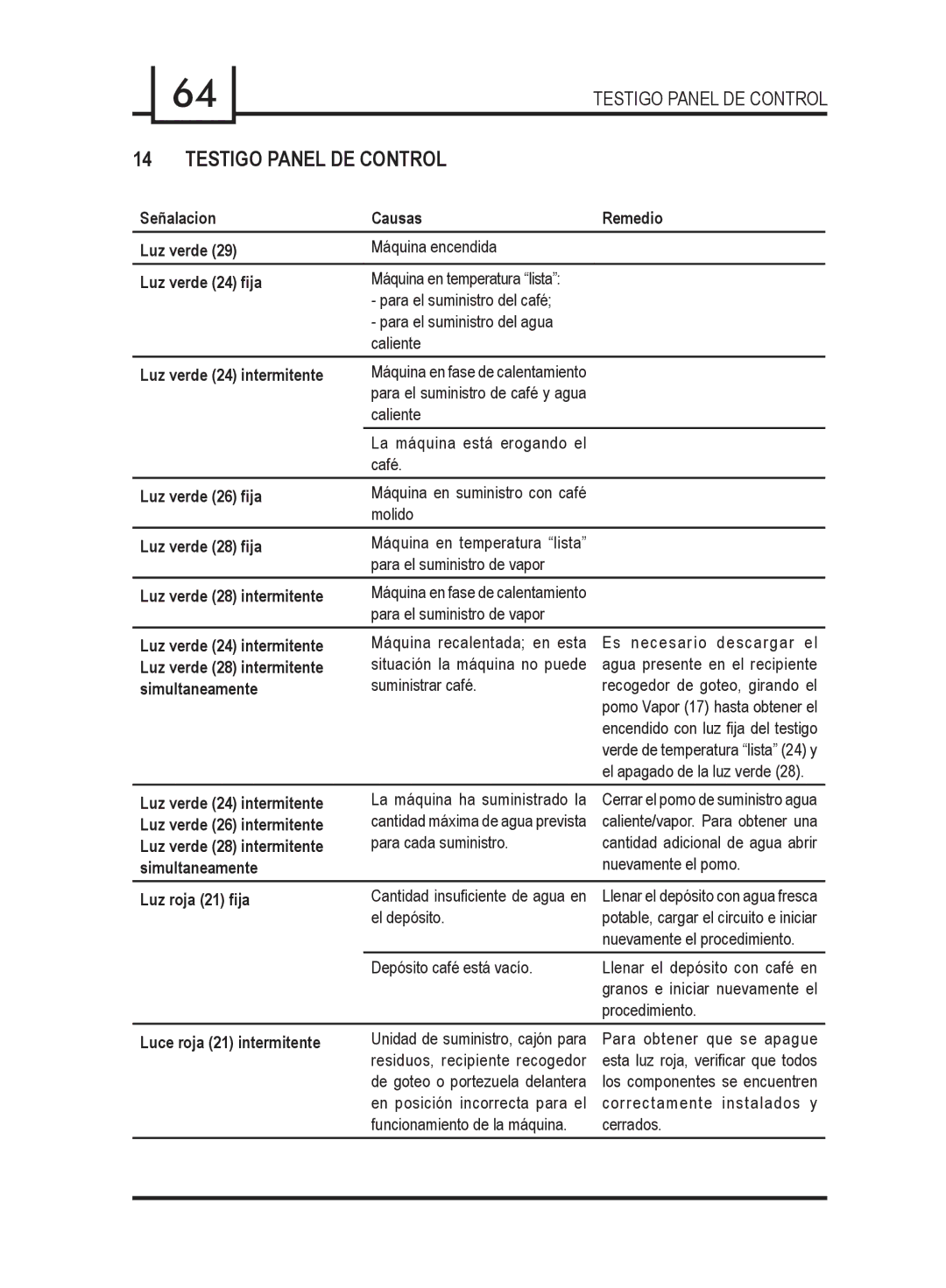 Gaggia 740903008 manual Testigo Panel DE Control 