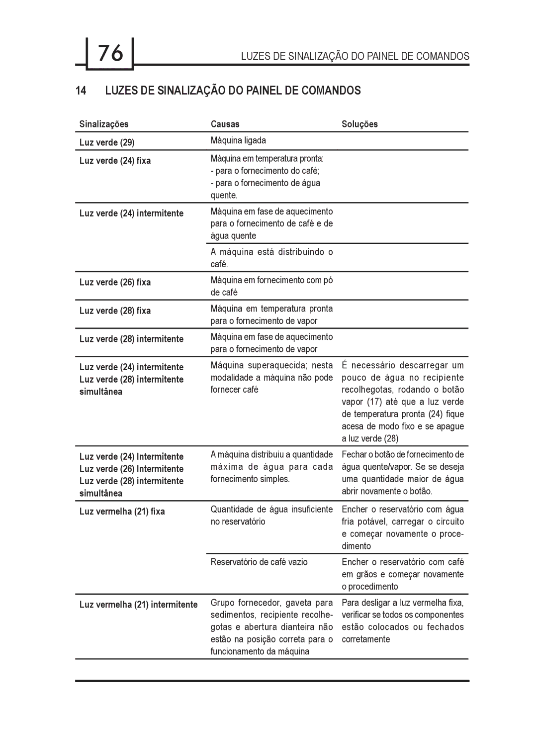 Gaggia 740903008 manual Luzes DE Sinalização do Painel DE Comandos 