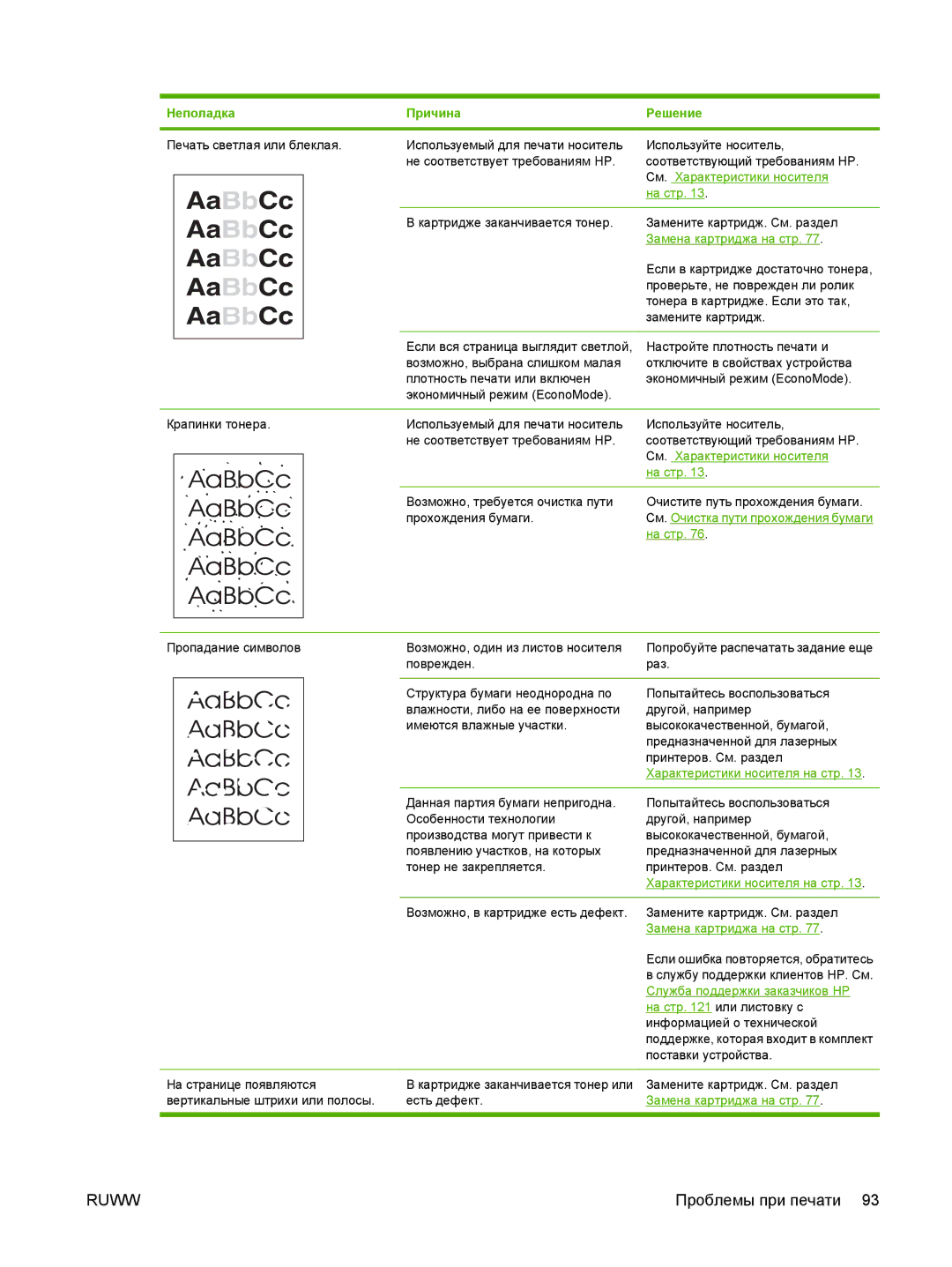 Gaggia M1005 MFP manual Неполадка Причина Решение 