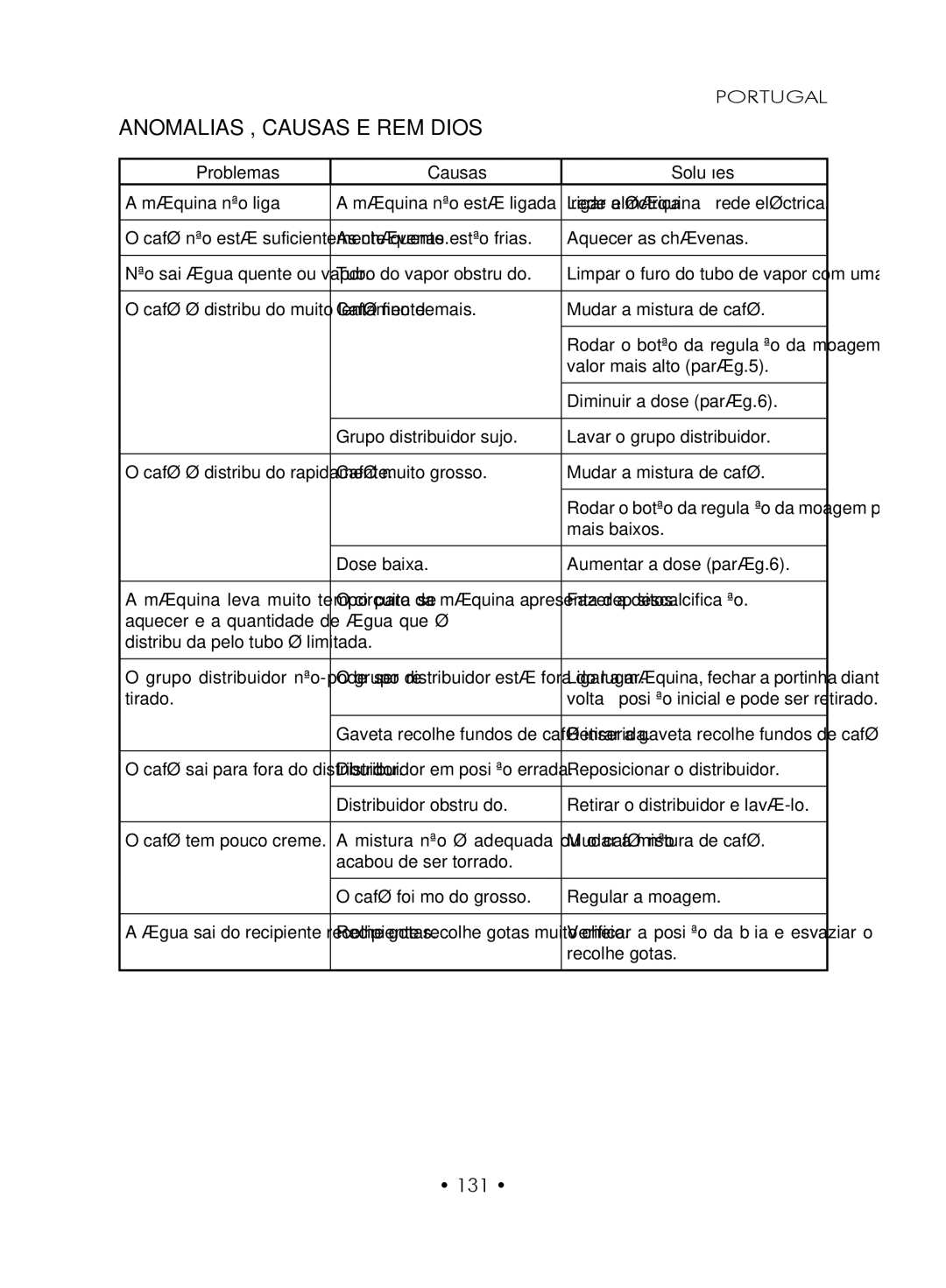 Gaggia SUP027YDR manual Anomalias , Causas E Remédios, 131 