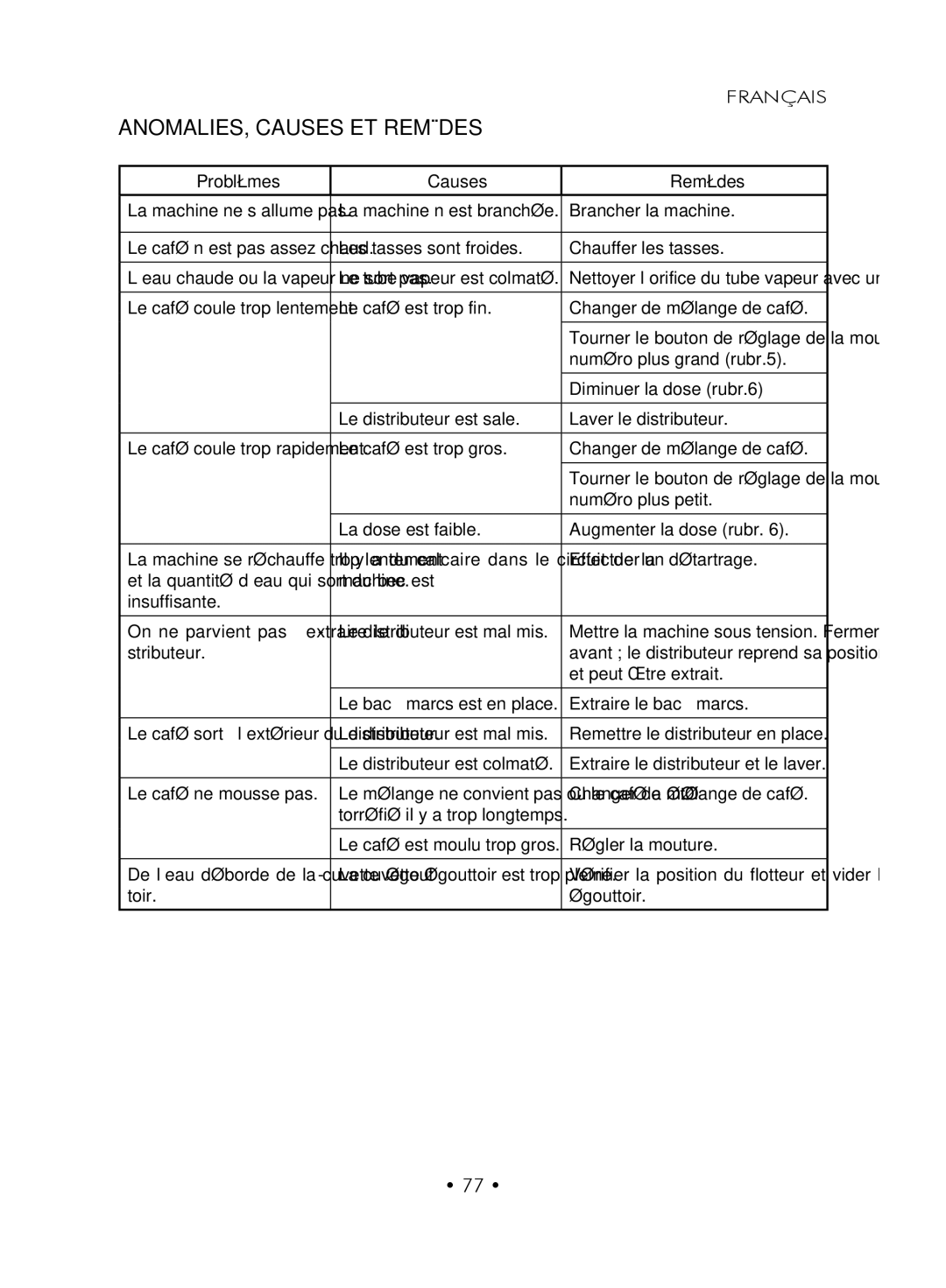 Gaggia SUP027YDR manual ANOMALIES, Causes ET Remèdes 