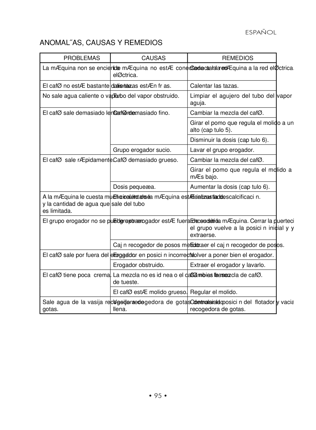 Gaggia SUP027YDR manual ANOMALÍAS, Causas Y Remedios 