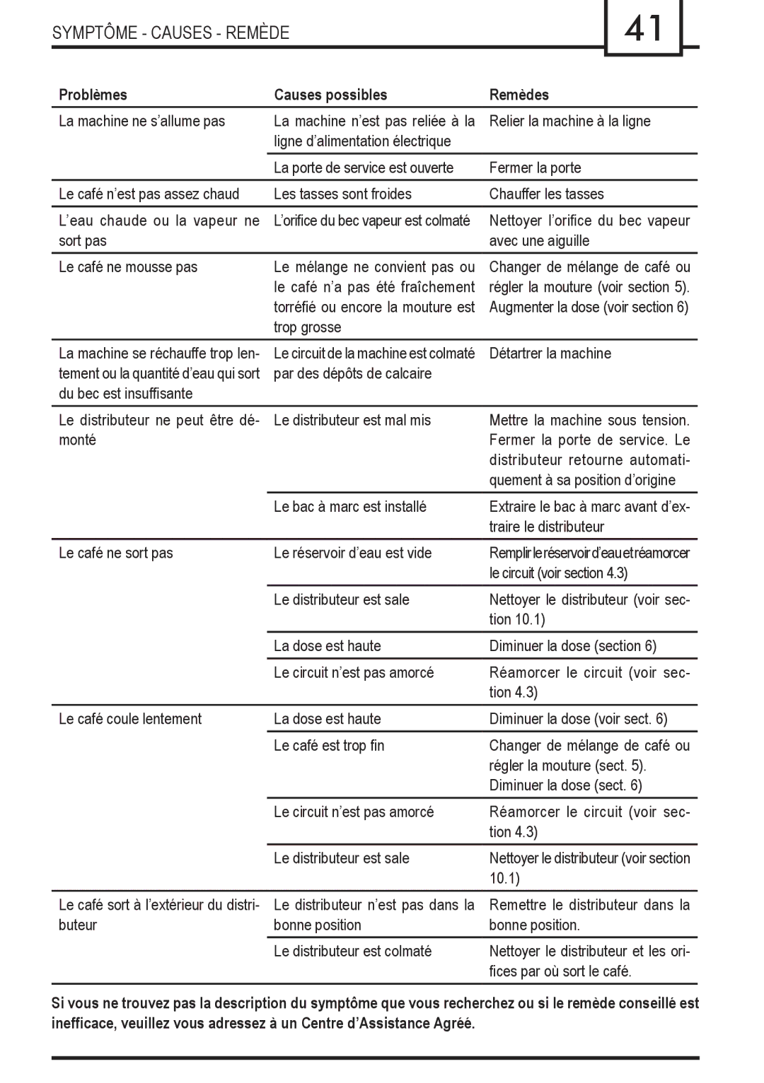 Gaggia Syncrony manual Symptôme Causes Remède, Problèmes Causes possibles Remèdes 