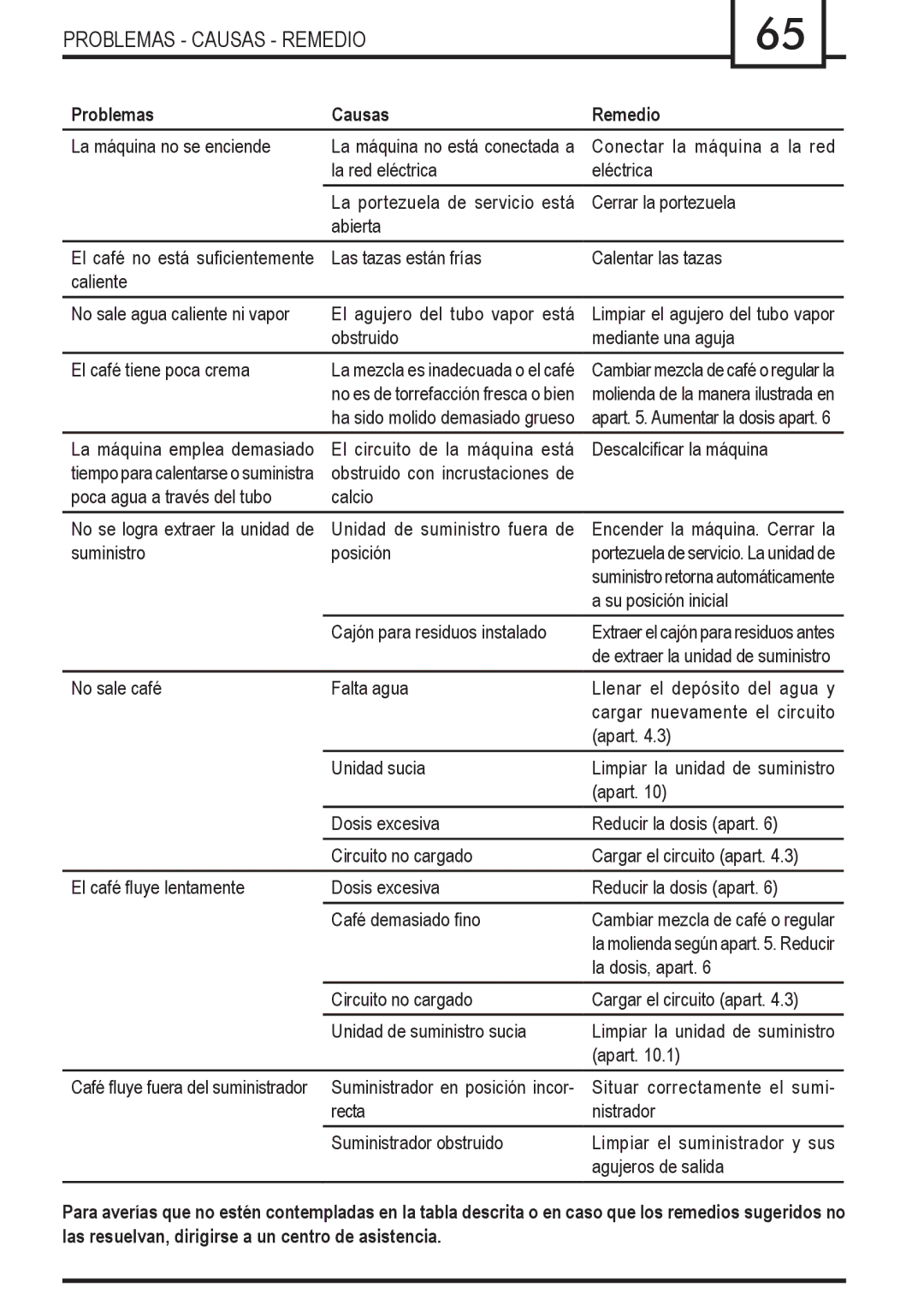 Gaggia Syncrony manual Problemas Causas Remedio 