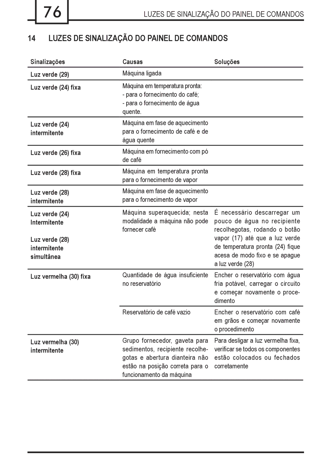 Gaggia Syncrony manual Luzes DE Sinalização do Painel DE Comandos 