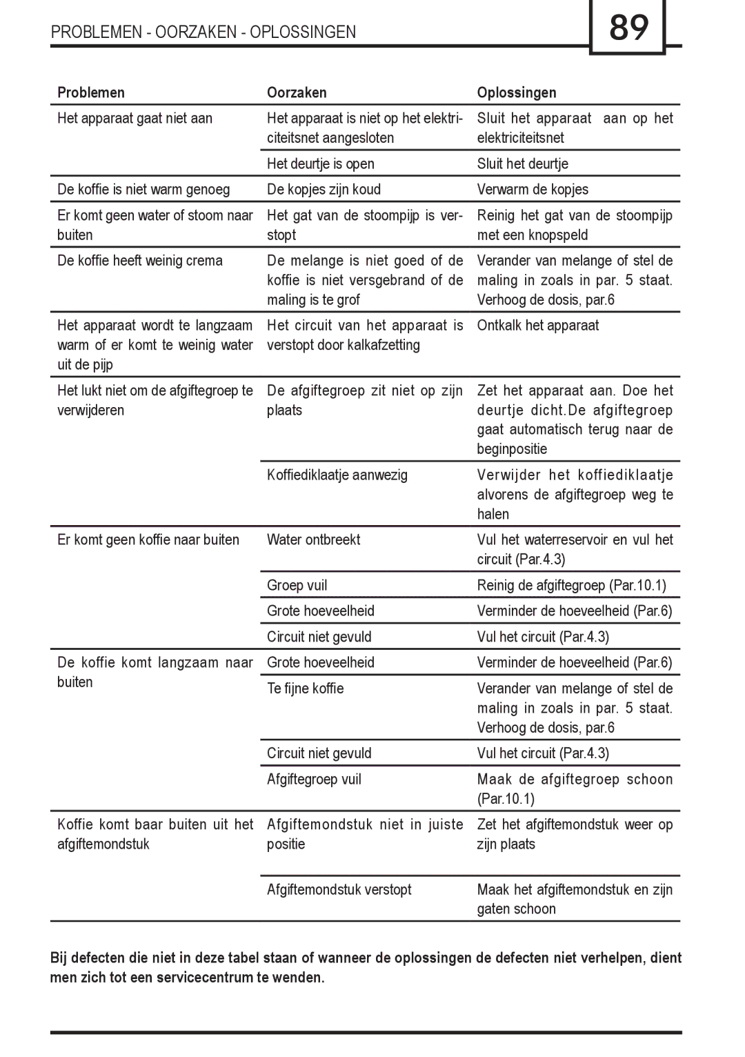 Gaggia Syncrony manual Problemen Oorzaken Oplossingen 