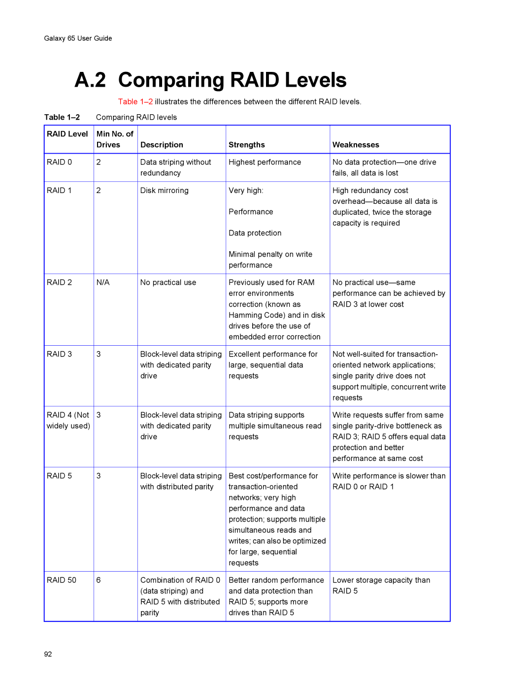 Galaxy Metal Gear 65 manual Comparing RAID Levels, RAID Level Min No. Drives Description Strengths Weaknesses 
