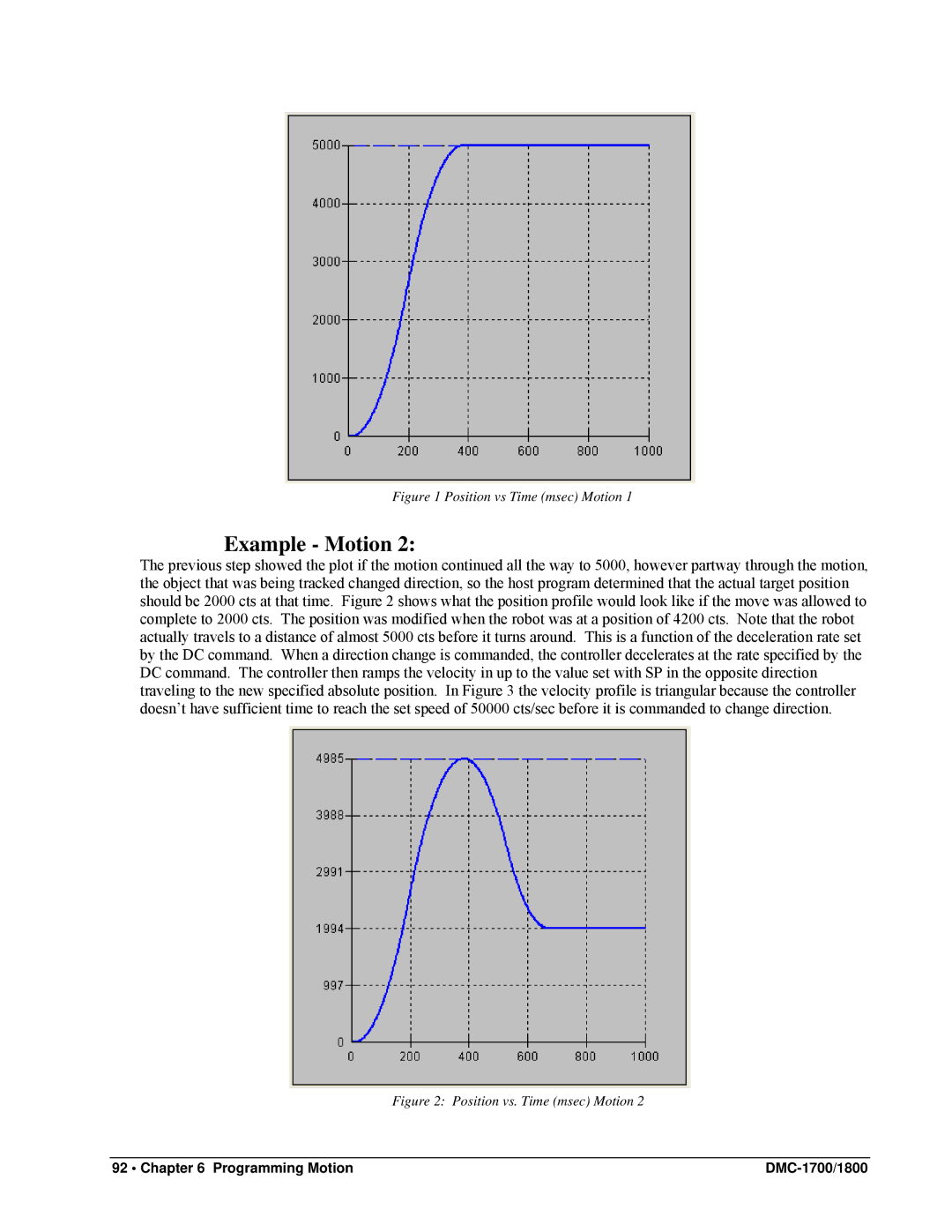 Galil DMC-1800, DMC-1700 user manual Example Motion, Position vs Time msec Motion 