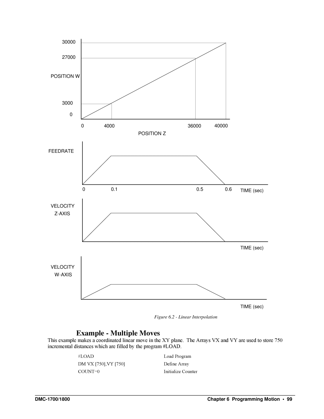 Galil DMC-1700, DMC-1800 user manual Example Multiple Moves, #Load, COUNT=0 