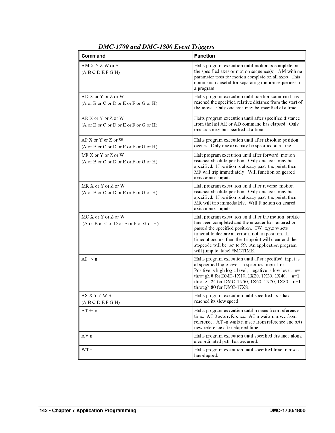 Galil user manual DMC-1700 and DMC-1800 Event Triggers, As X Y Z W S, Function 