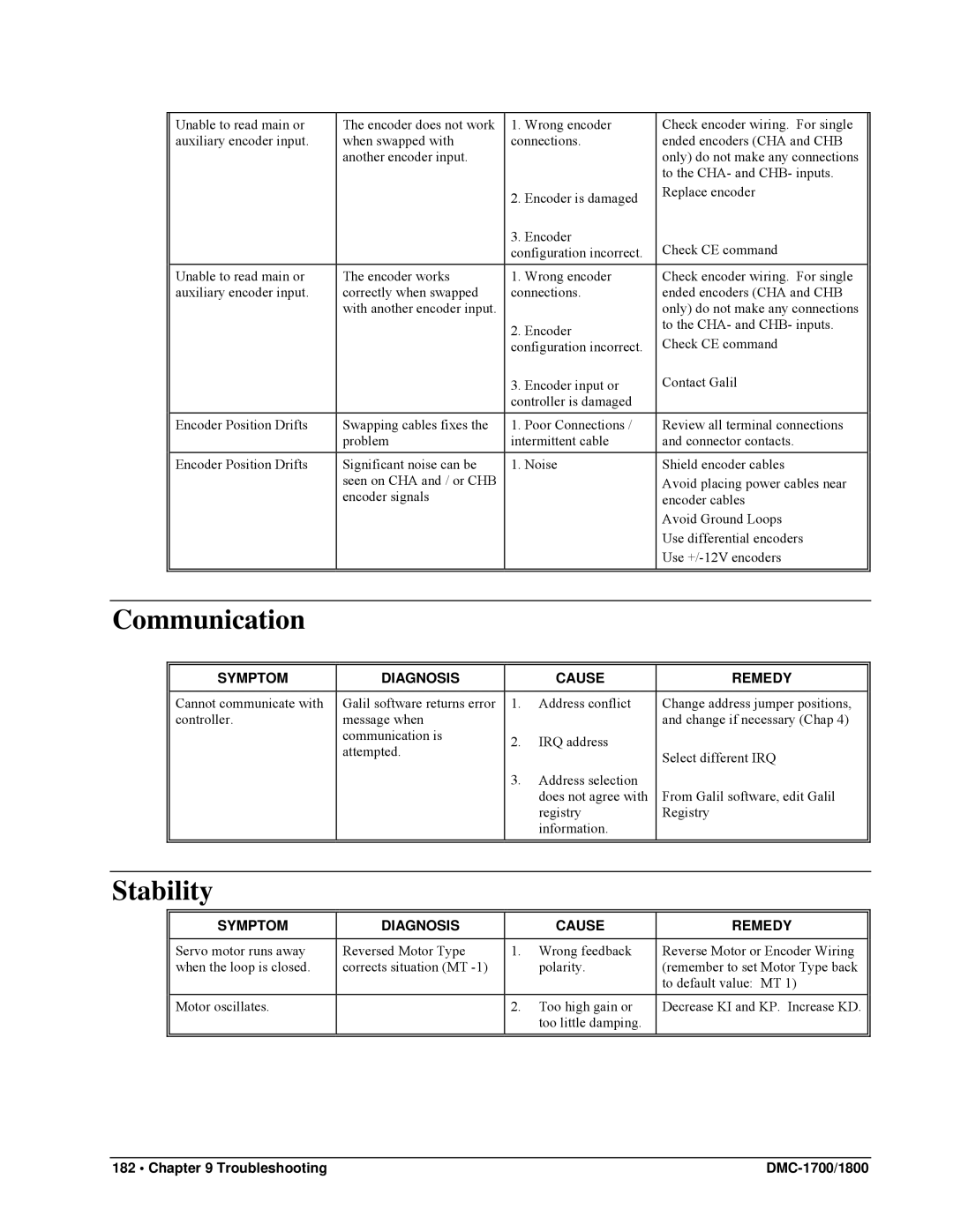 Galil DMC-1800, DMC-1700 user manual Communication, Stability 