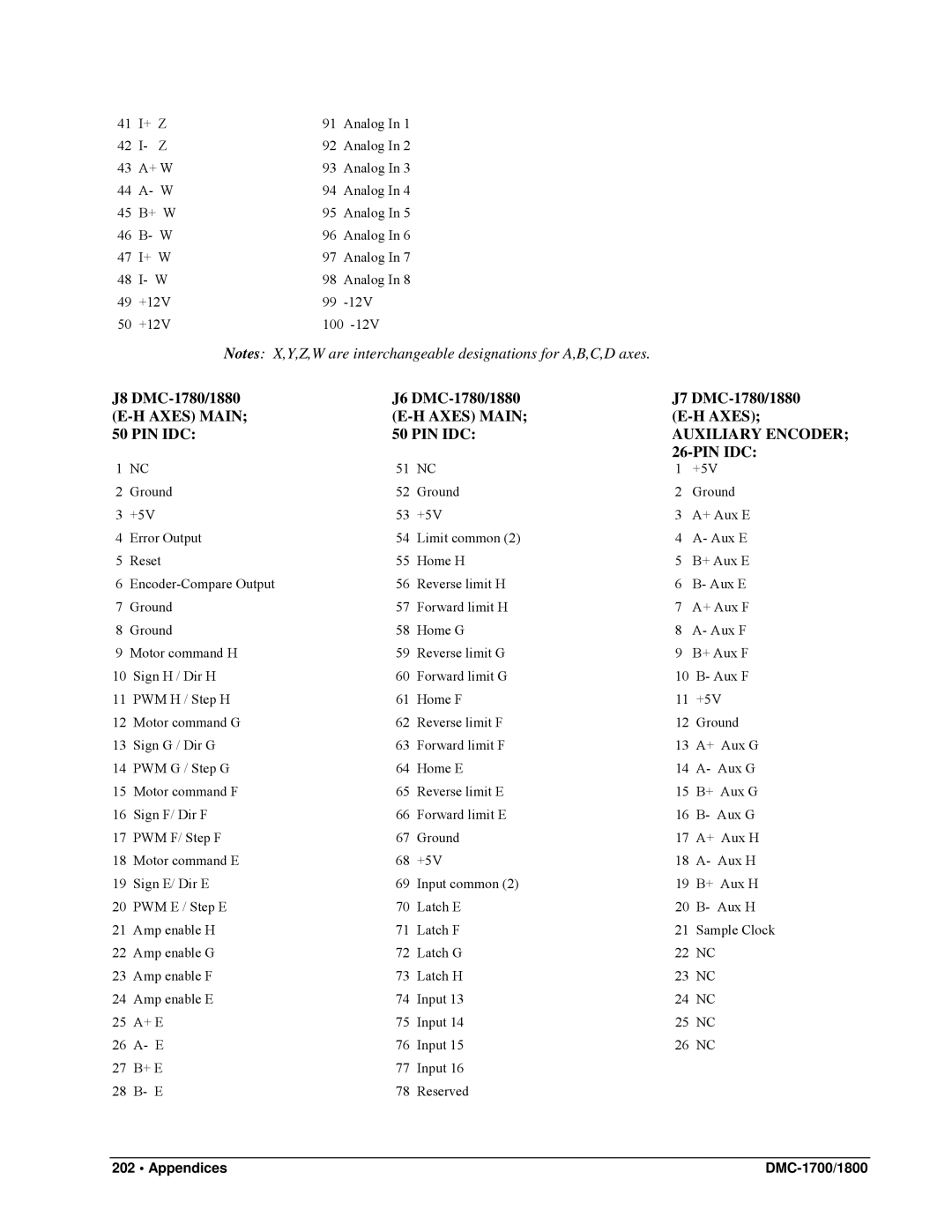 Galil DMC-1800, DMC-1700 user manual J8 DMC-1780/1880 J6 DMC-1780/1880 J7 DMC-1780/1880, Axes Main PIN IDC Auxiliary Encoder 