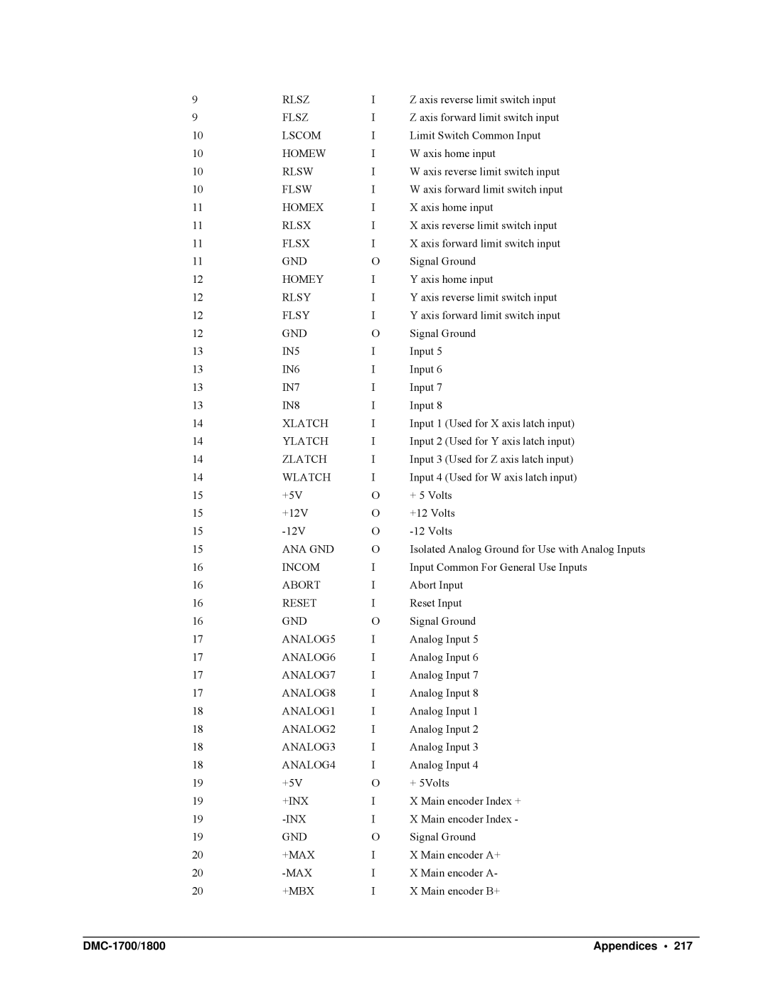 Galil DMC-1700, DMC-1800 user manual Ana Gnd, ANALOG5, ANALOG6, ANALOG7, ANALOG8, ANALOG1, ANALOG2, ANALOG3, ANALOG4 