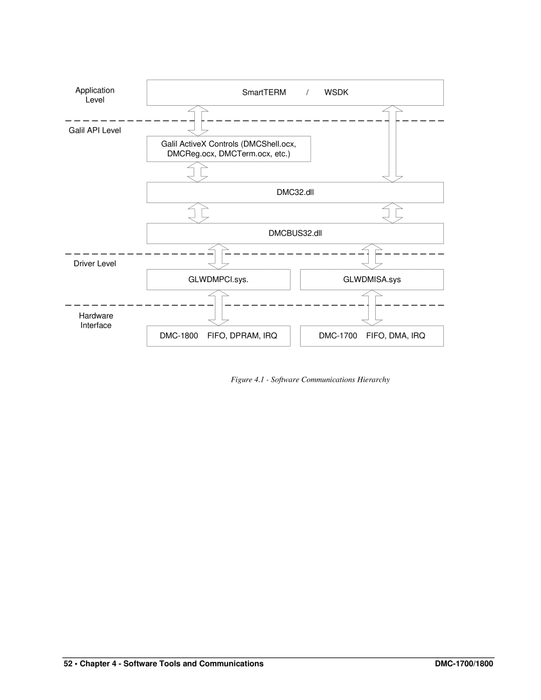 Galil user manual DMC-1800 FIFO, DPRAM, IRQ DMC-1700 FIFO, DMA, IRQ 