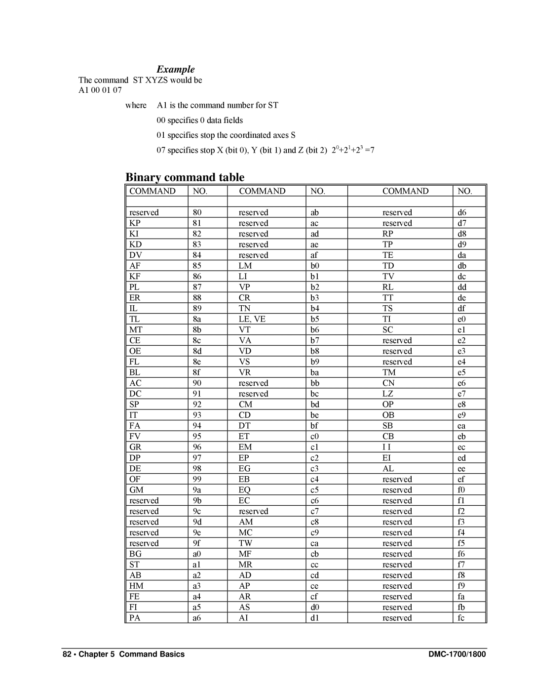 Galil DMC-1800, DMC-1700 user manual Binary command table, Example 