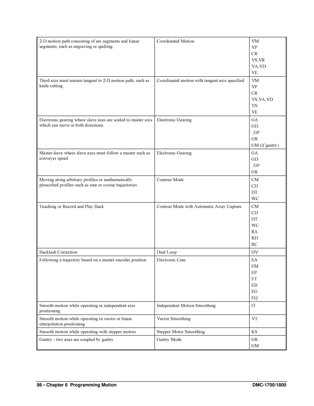 Galil DMC-1800, DMC-1700 user manual Vs,Va,Vd 