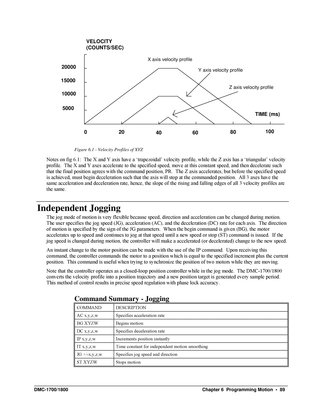 Galil DMC-1700, DMC-1800 user manual Independent Jogging, Command Summary Jogging, Axis velocity profile 