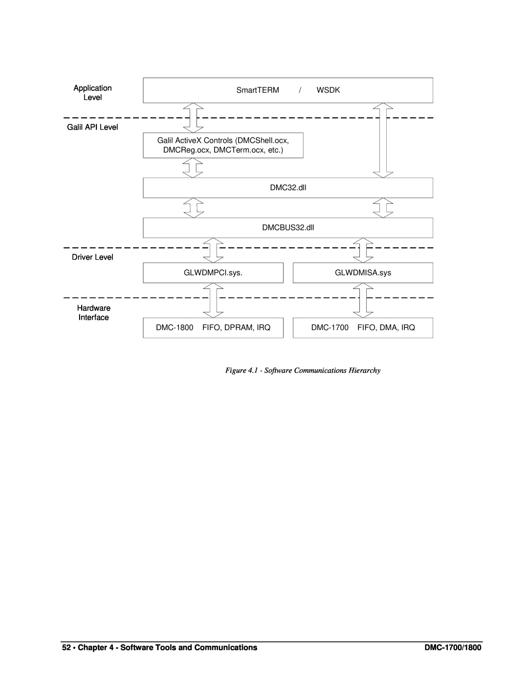 Galil DMC-1800, DMC-1700 user manual 1 - Software Communications Hierarchy 