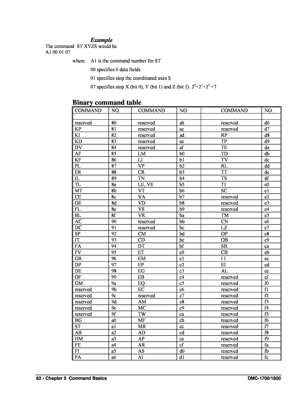 Galil DMC-1800, DMC-1700 user manual Binary command table, Example 