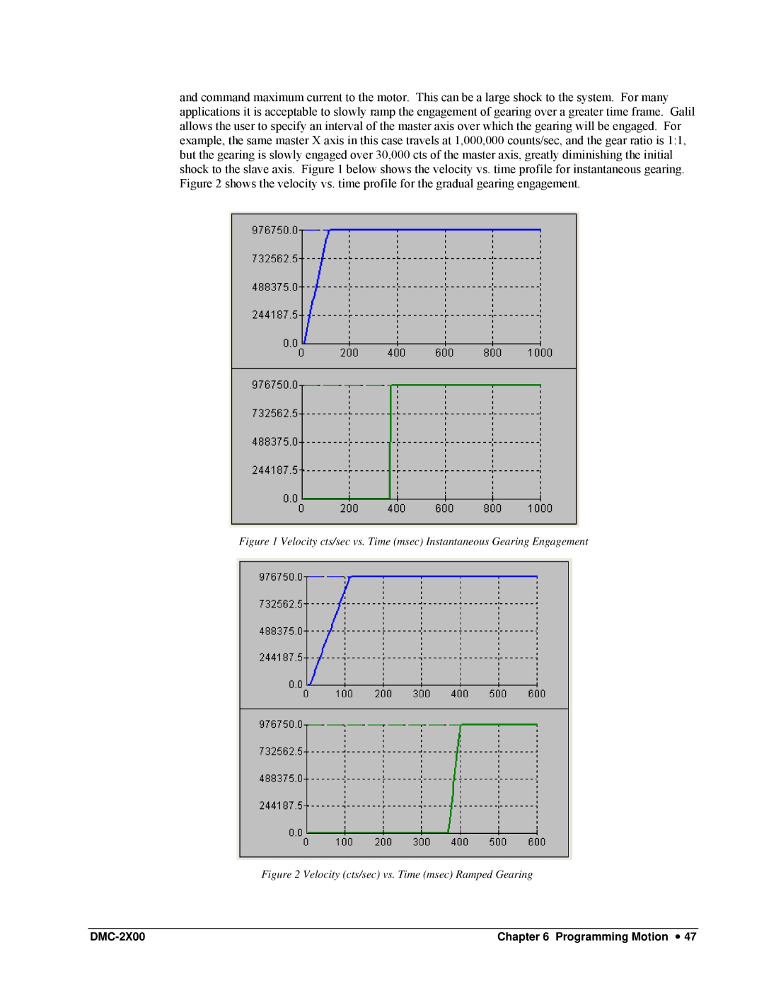 Galil DMC-2X00 user manual Velocity cts/sec vs. Time msec Ramped Gearing 