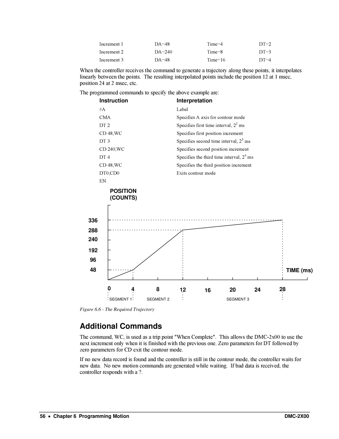 Galil DMC-2X00 user manual 336 288 240 192 Time ms, Cma, DT0CD0 