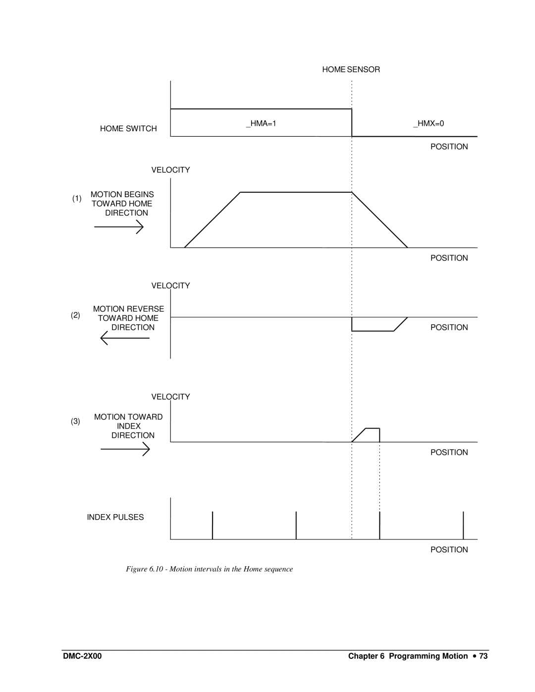 Galil DMC-2X00 user manual Home Sensor Home Switch 