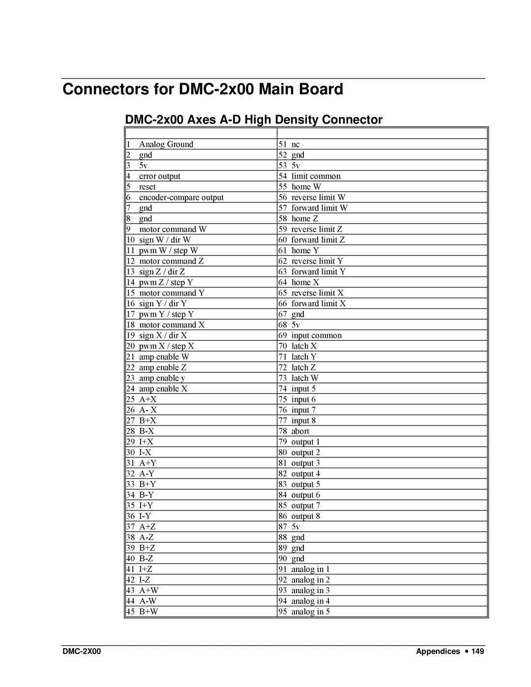 Galil DMC-2X00 user manual Connectors for DMC-2x00 Main Board, DMC-2x00 Axes A-D High Density Connector 