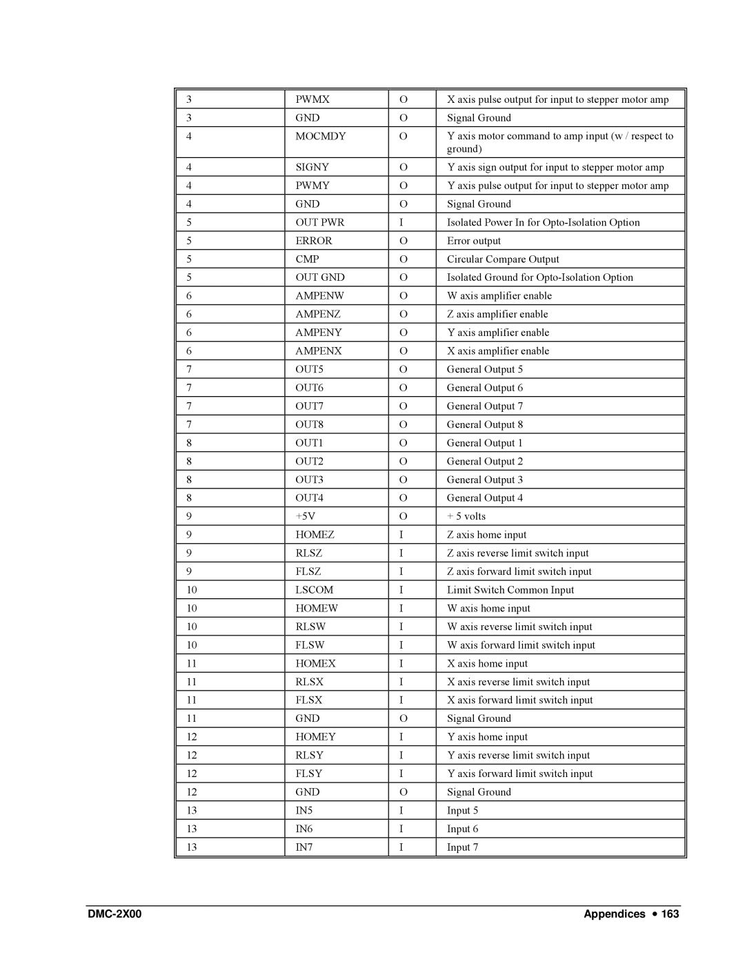 Galil DMC-2X00 Pwmx, Mocmdy, Signy, Pwmy, Out Pwr, Error, Cmp, Out Gnd, Ampenw, Ampenz, Ampeny, Ampenx, OUT5, OUT6, OUT7 