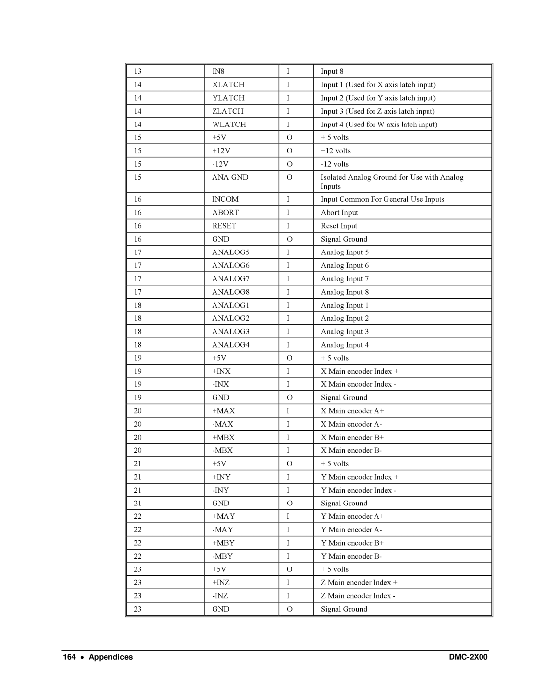 Galil DMC-2X00 IN8, Xlatch, Ylatch, Zlatch, Wlatch, Ana Gnd, Abort, Reset, ANALOG5, ANALOG6, ANALOG7, ANALOG8, ANALOG1 