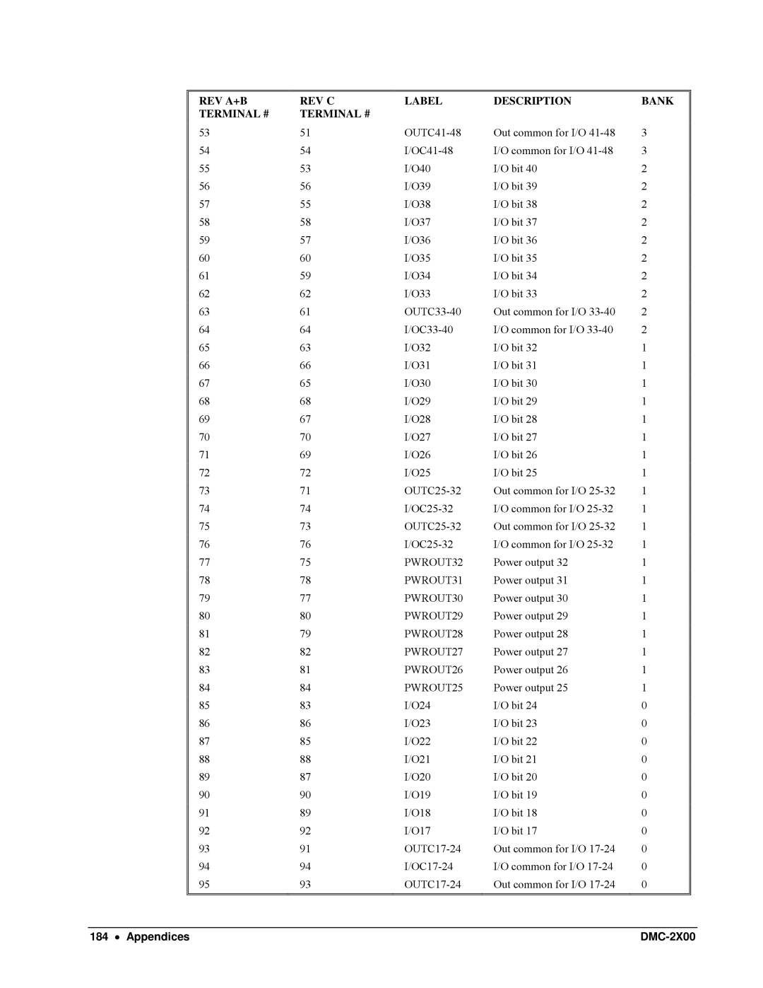 Galil DMC-2X00 user manual PWROUT32, PWROUT31, PWROUT30, PWROUT29, PWROUT28, PWROUT27, PWROUT26, PWROUT25 