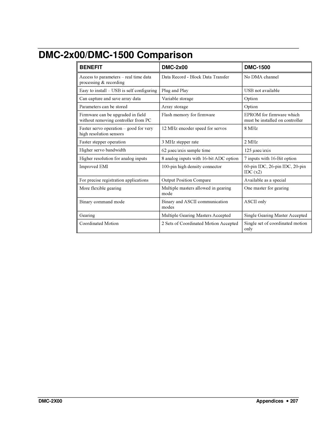 Galil DMC-2X00 user manual DMC-2x00/DMC-1500 Comparison, DMC-2x00 DMC-1500 