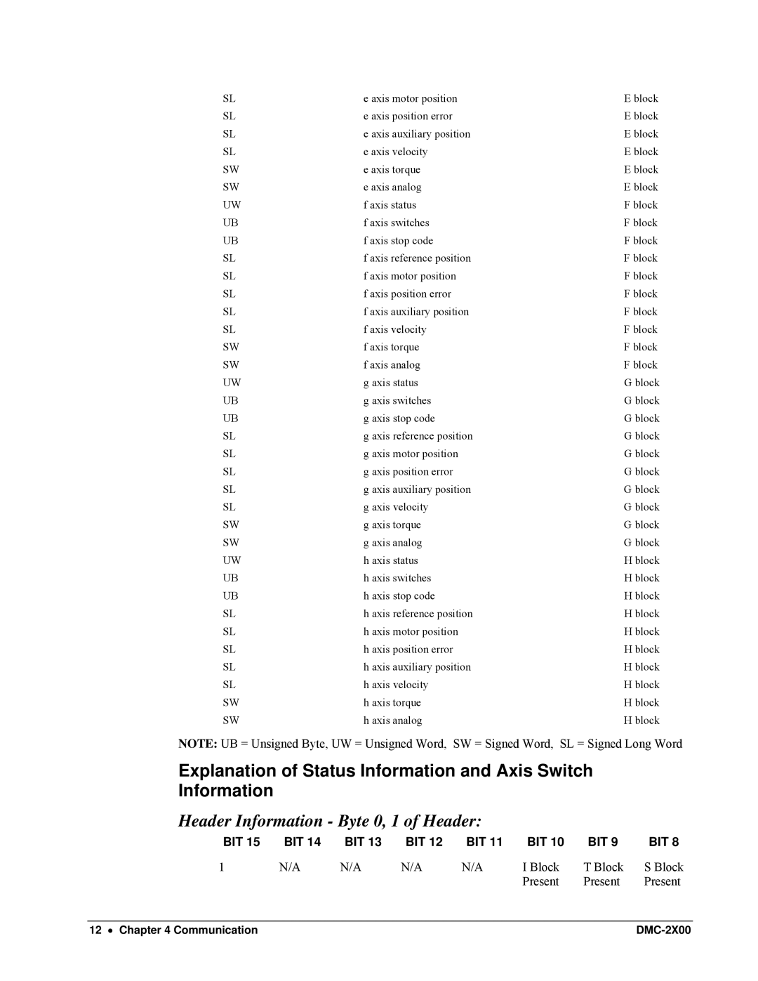 Galil DMC-2X00 user manual Header Information Byte 0, 1 of Header, Bit 