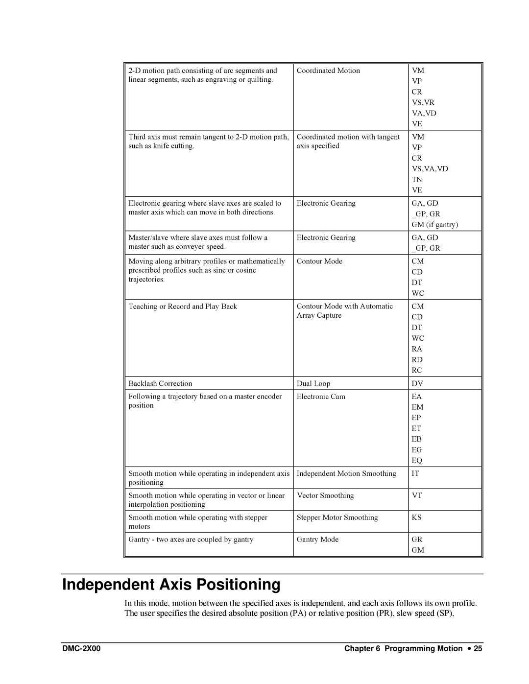 Galil DMC-2X00 user manual Independent Axis Positioning, Vs,Va,Vd, Ga, Gd, Gp, Gr 