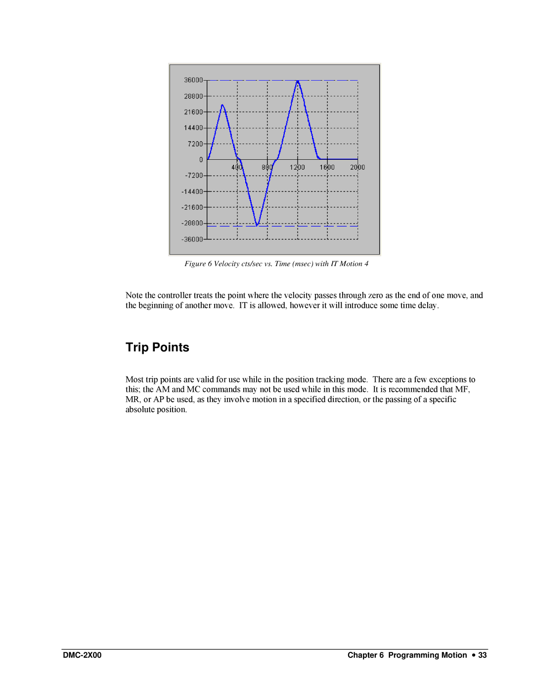 Galil DMC-2X00 user manual Trip Points, Velocity cts/sec vs. Time msec with IT Motion 