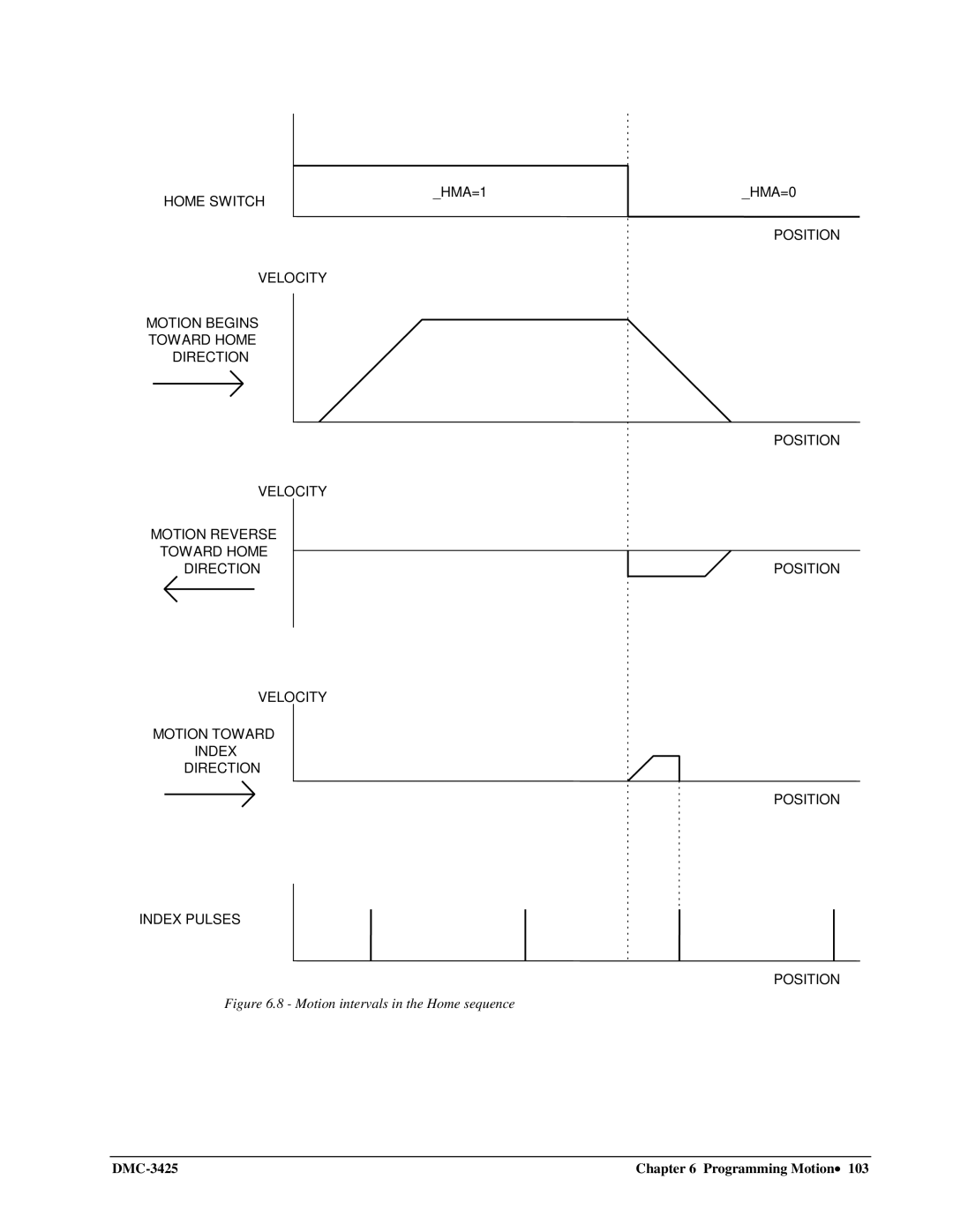 Galil DMC-3425 user manual Home Switch 