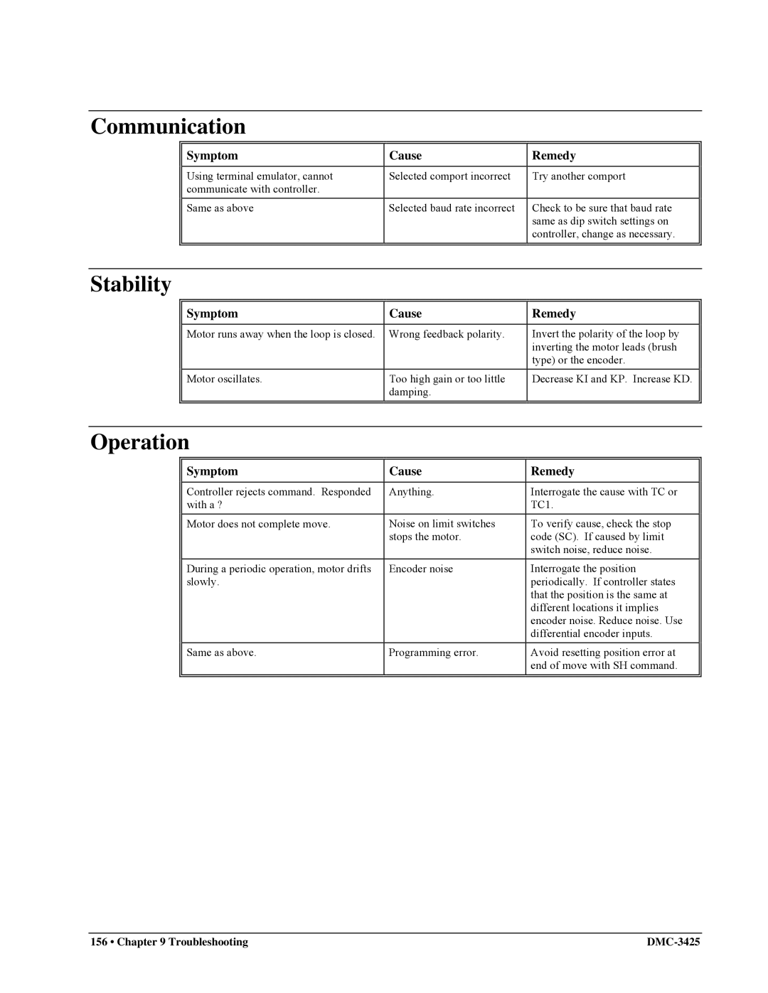 Galil DMC-3425 user manual Communication, Stability, Operation, Symptom Cause 