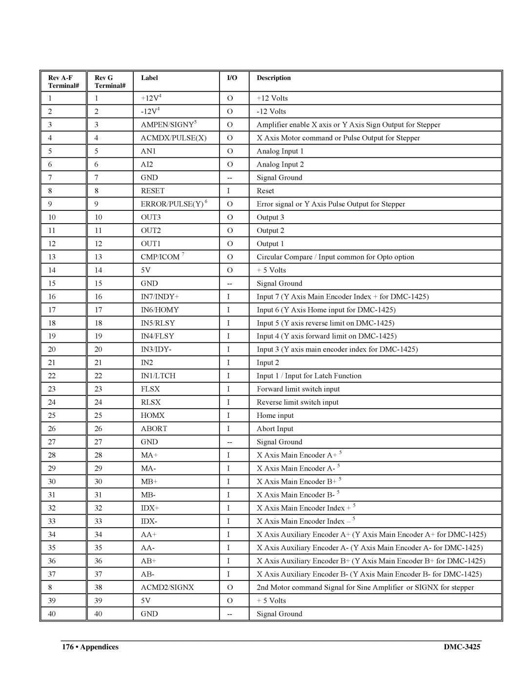 Galil DMC-3425 AMPEN/SIGNY5, Acmdx/Pulsex, AN1, AI2, Gnd, Reset, Error/Pulsey, OUT3, OUT2, OUT1, Cmp/Icom, IN7/INDY+, Flsx 