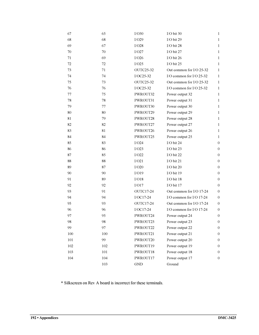 Galil DMC-3425 PWROUT32, PWROUT31, PWROUT30, PWROUT29, PWROUT28, PWROUT27, PWROUT26, PWROUT25, PWROUT24, PWROUT23 