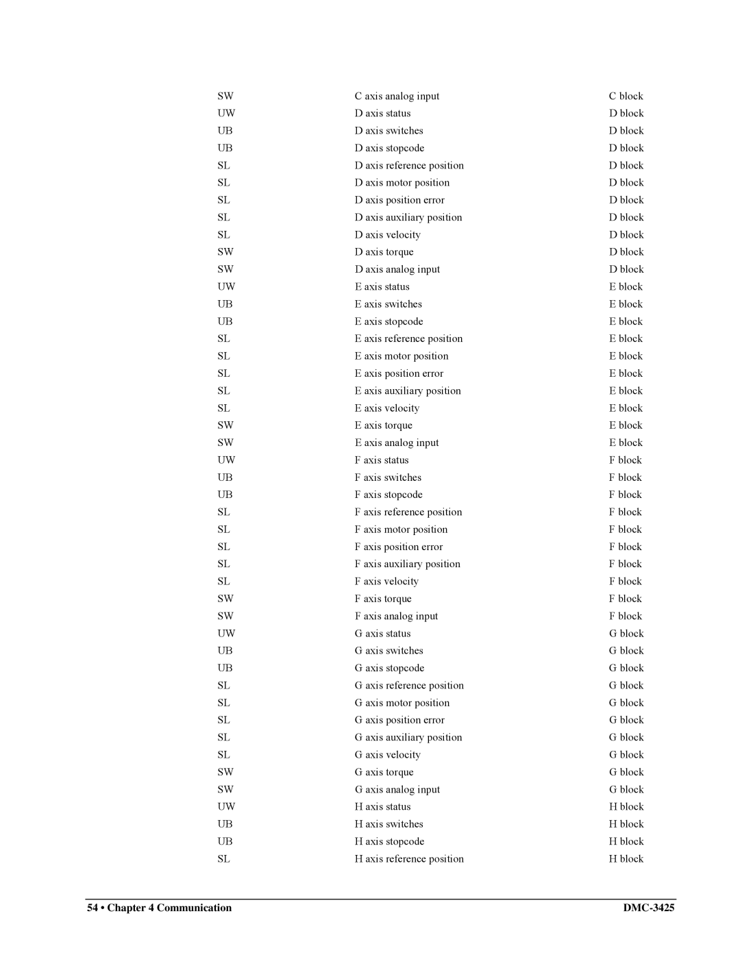 Galil user manual Communication DMC-3425 