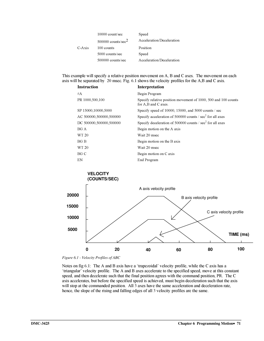 Galil DMC-3425 user manual InstructionInterpretation, Bg C 