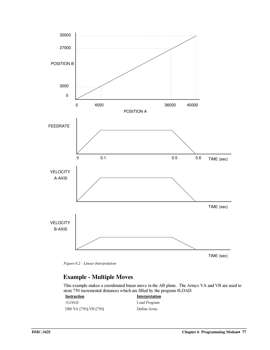 Galil DMC-3425 user manual Example Multiple Moves, #Load 