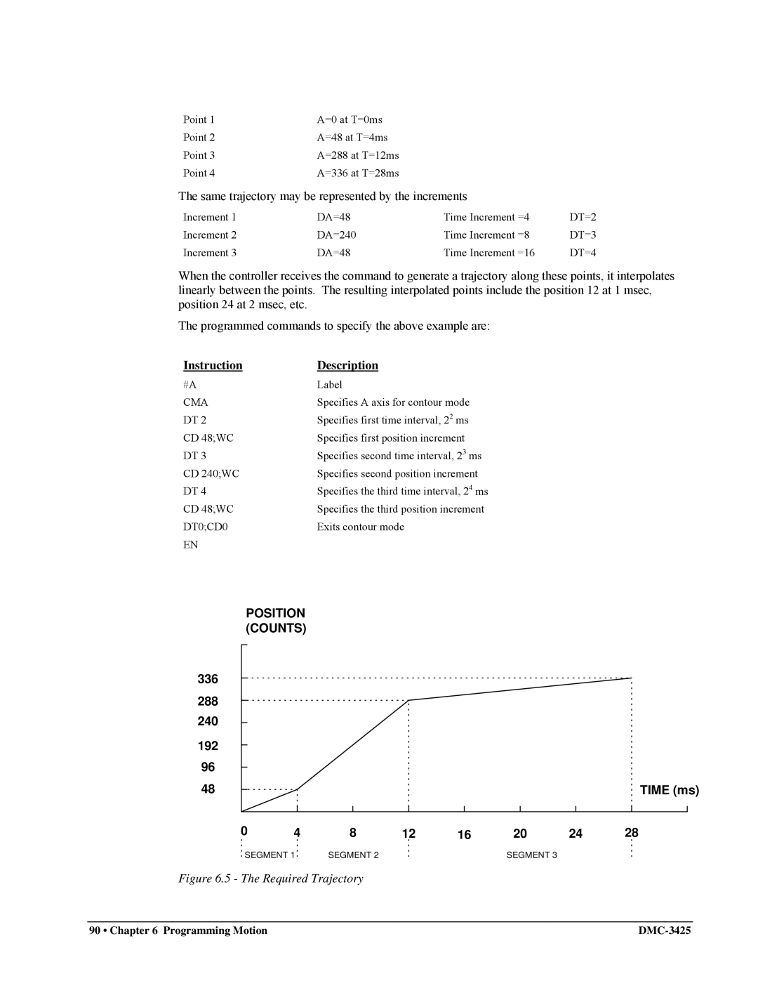 Galil DMC-3425 user manual Instruction Description, Cma, DT0CD0 