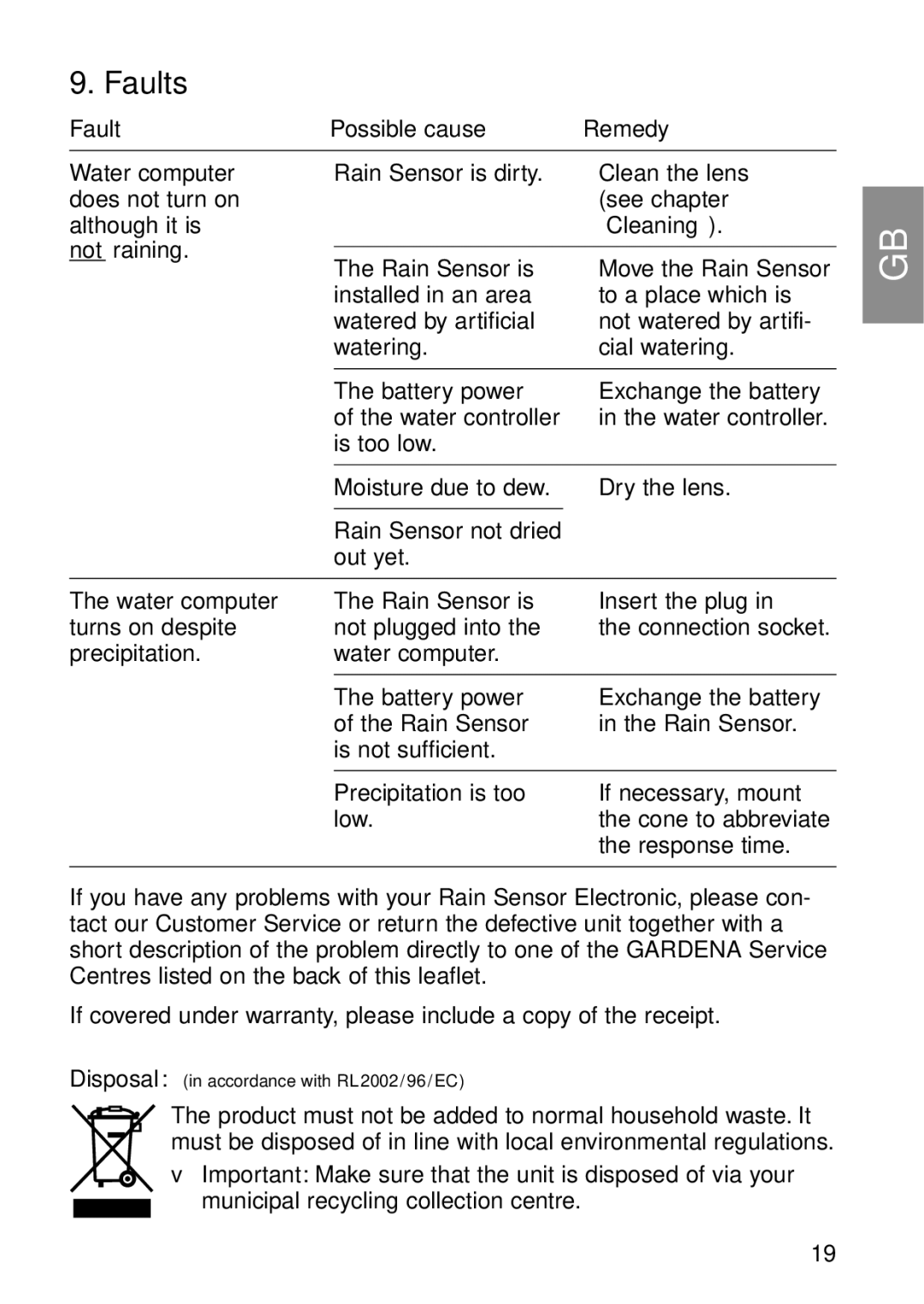 Gardena 1189 manual Faults 