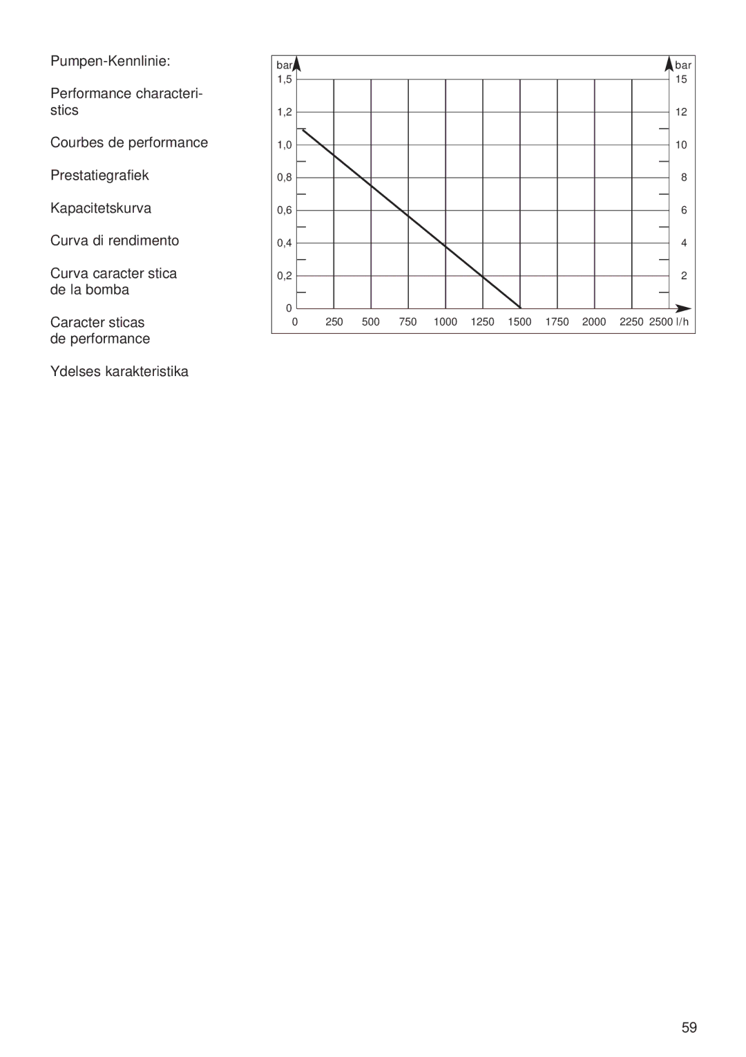 Gardena 1500/1 Art. 1498 operating instructions Características de performance Ydelses karakteristika 