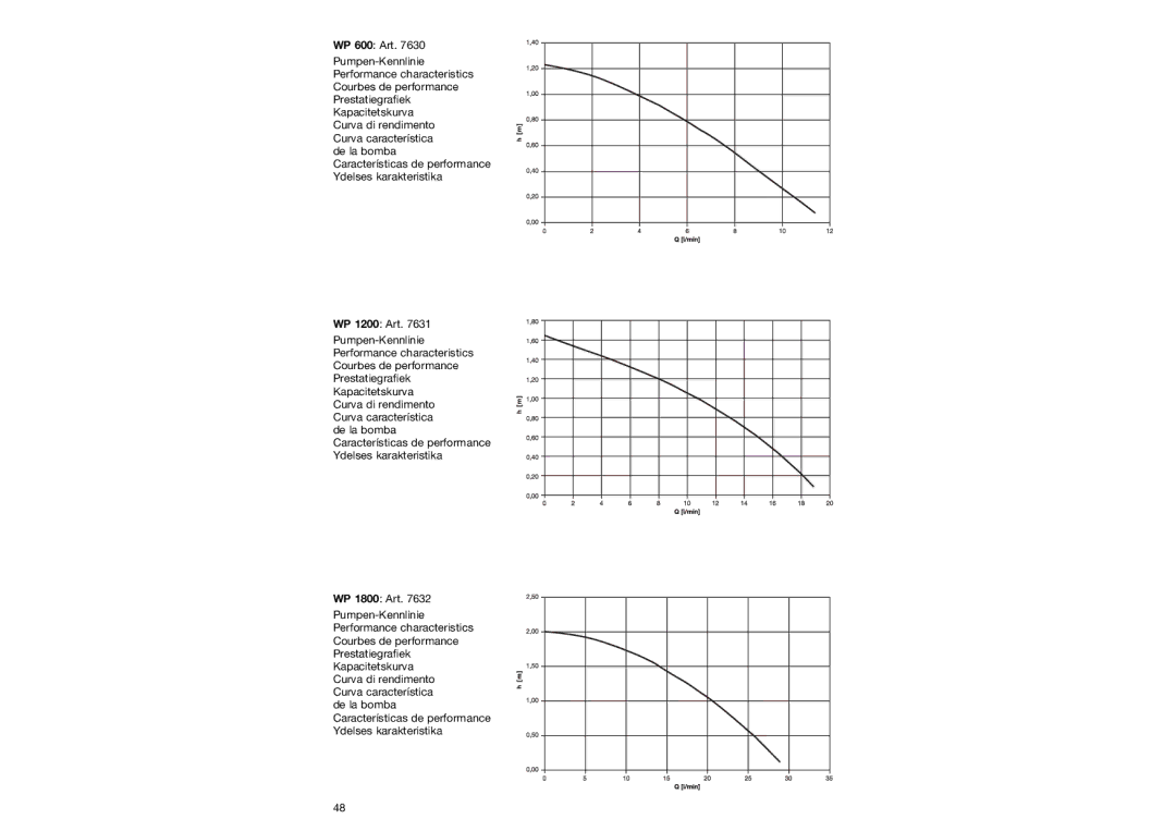 Gardena WP 600, WP1200, WP 1800 user manual 